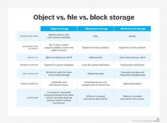 object, block and file storage