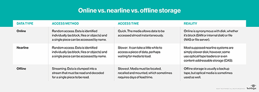 Online vs. nearline vs. offline storage