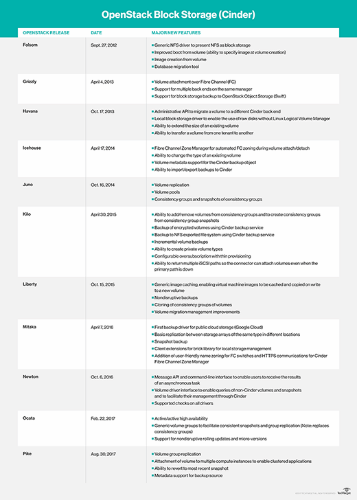 OpenStack Cinder advancements