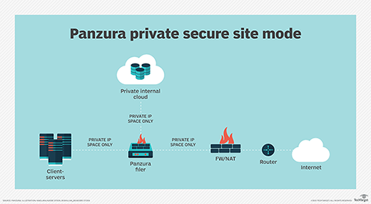 Panzura Private Secure Site Mode