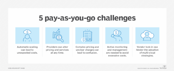 Infographic outlining 5 pay-as-you-go challenges.