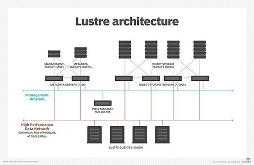 Diagram of the Lustre parallel file system