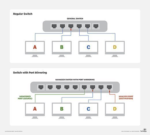 Diagram comparing regular switches with switches that have port mirroring