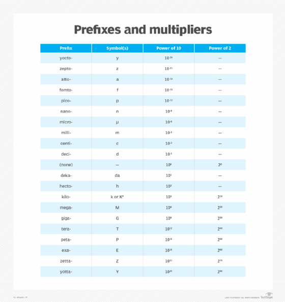 prefixes and multipliers