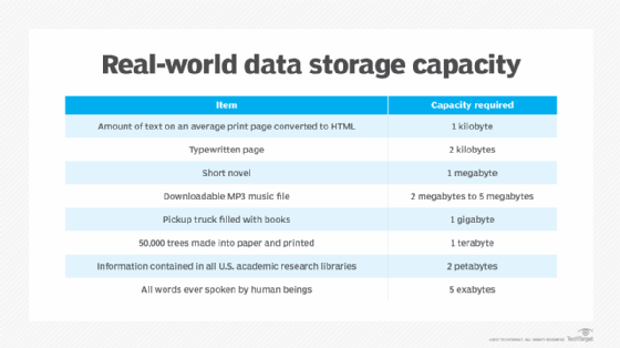real-world data storage capacity