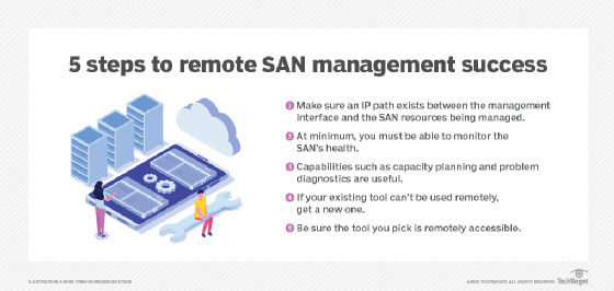 Remote SAN management