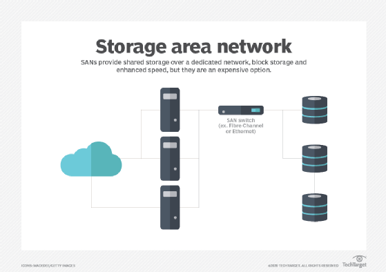 SAN architecture diagram