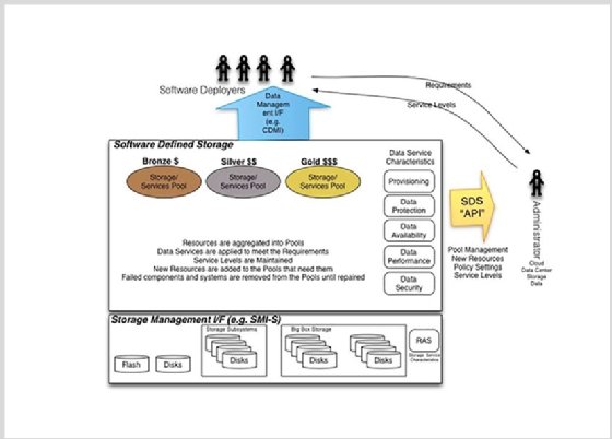 software-defined storage