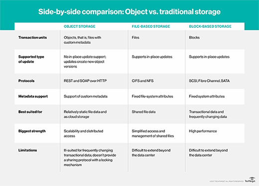 Comparing object, file and block storage