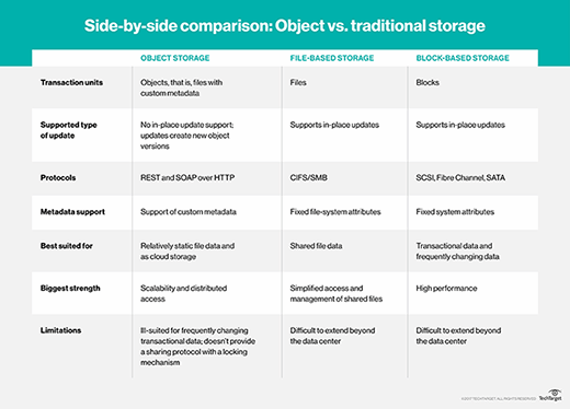 Side-by-side comparison: Object vs. traditional storage