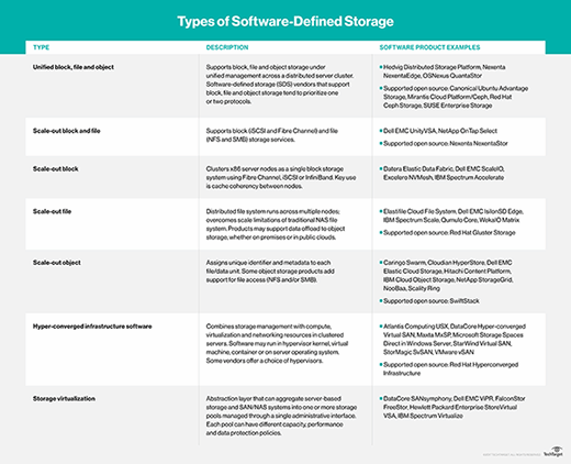 different types of software-defined storage