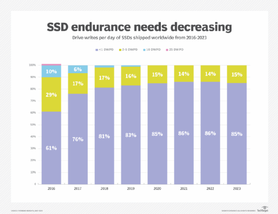 SSD endurance needs graph