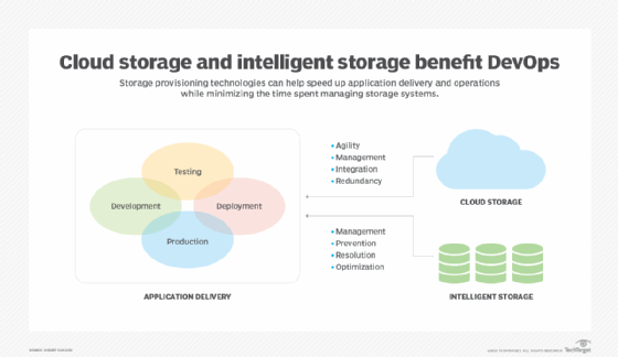 intelligent storage benefits and DevOps