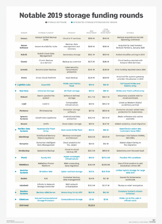 Notable 2019 storage funding rounds