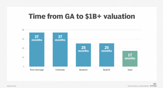 $1 billion storage startups
