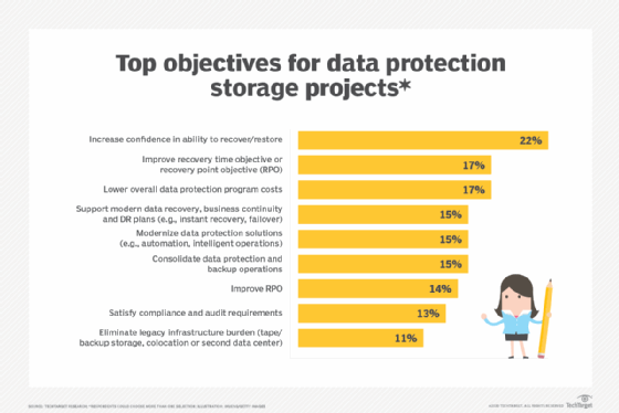 data protection storage project objectives in 2020