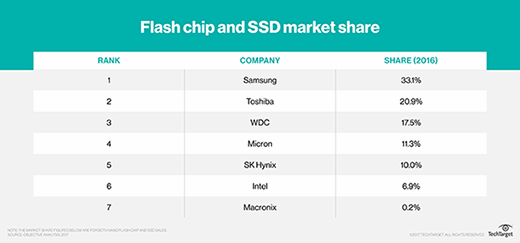 table of 2016 SSD market share