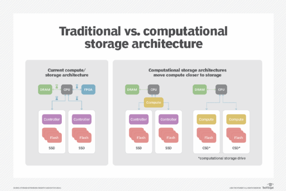 Comparison of computational storage and traditional storage