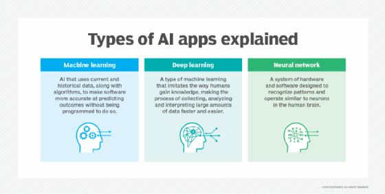 Types of AI, Neural network, machine learning, deep learning