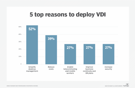 A chart listing the most common reasons organizations deploy VDI.