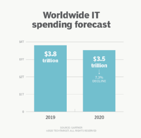 Global IT spending