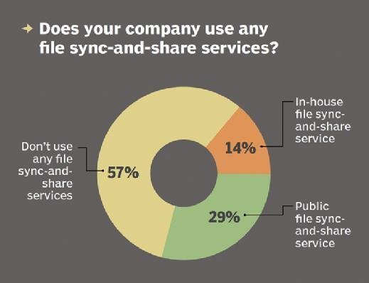 File sync and share usage by company