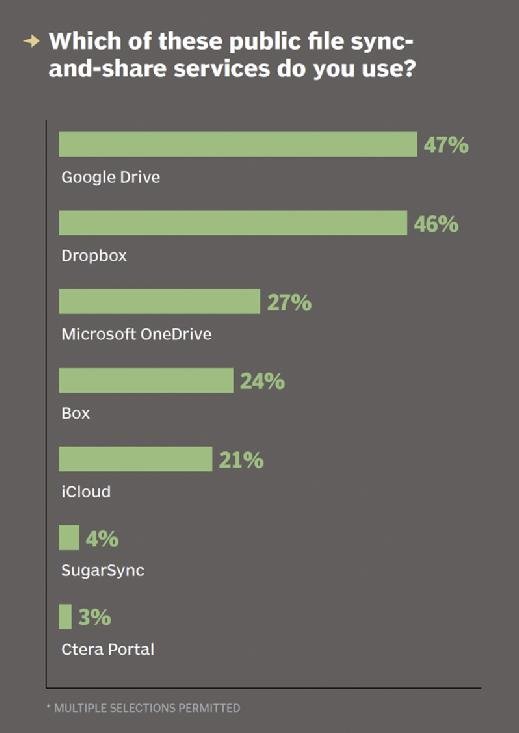 Public file sync and share service usage, by company