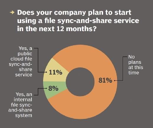 Company plans for file sync and share usage