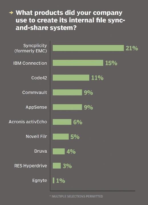 Internal file sync and share system products