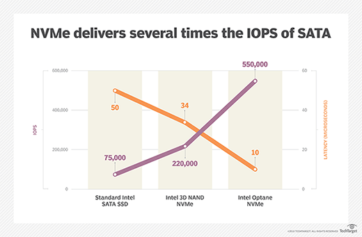 NVMe performance in IOPS