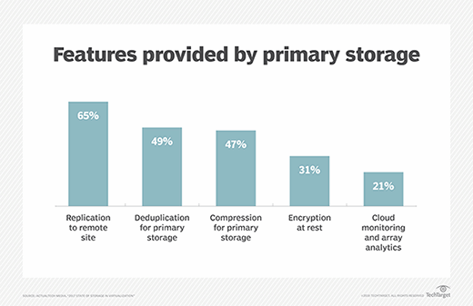 Primary storage features