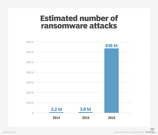 Estimated number of ransomware attacks from 2014 to 2016
