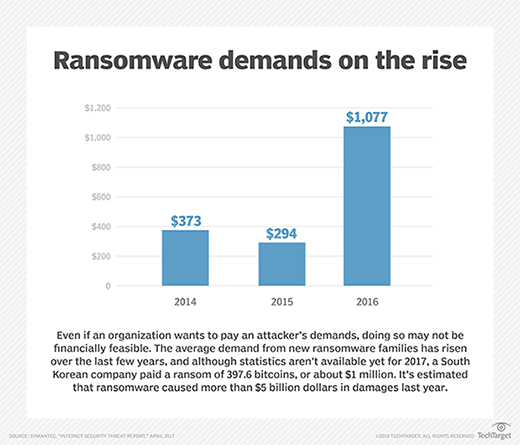 Average ransom demand