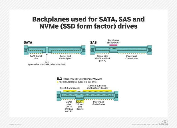 SATA, SAS, NVMe SSD backplanes