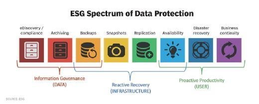 ESG Spectrum of Data Protection chart