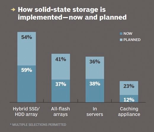 Current and planned flash deployment