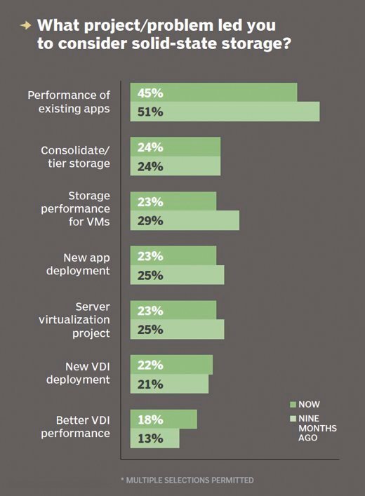 Solid-state storage purchase considerations