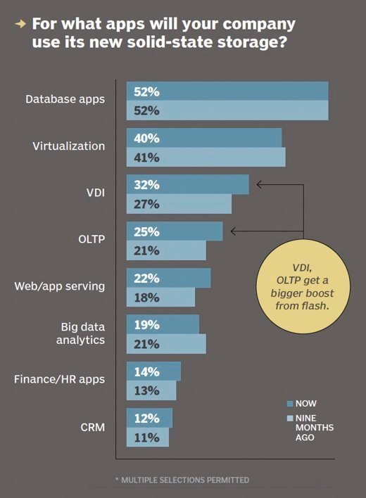 Solid-state storage app usage