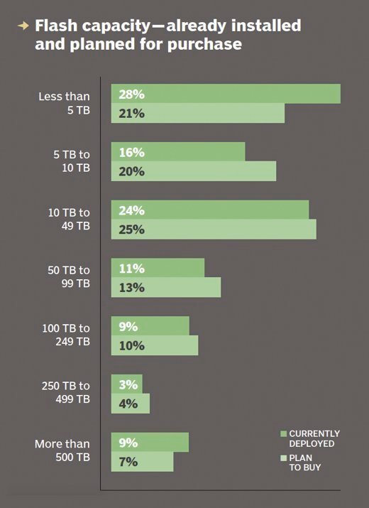 Flash capacity installed, planned for purchase