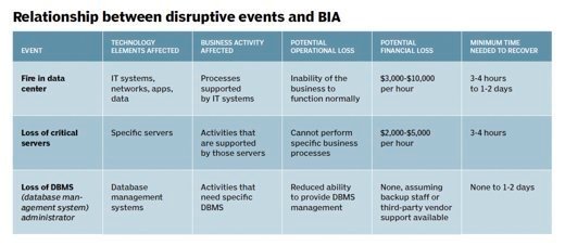 BC/DR issues and cost to organization