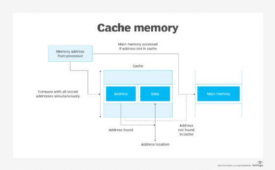 how cache memory works