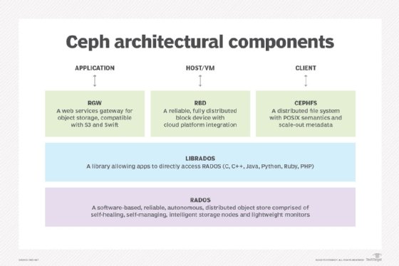 Ceph architectural components