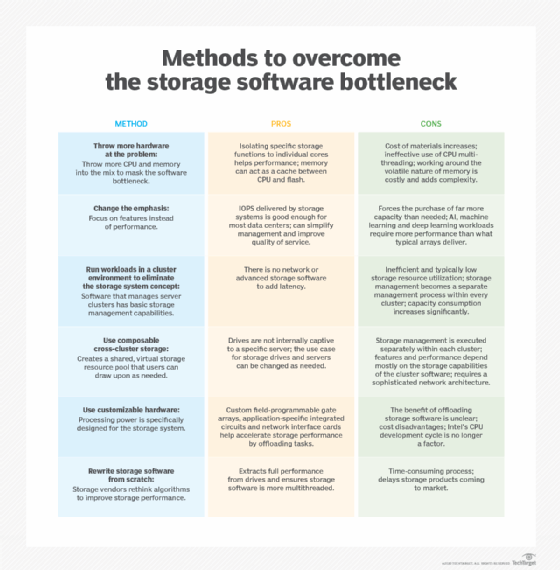 methods to overcome the software bottleneck
