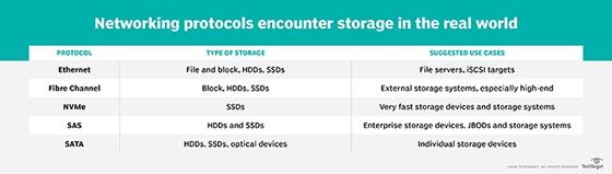Use cases for storage protocols