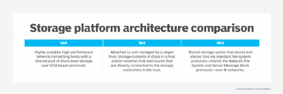 Comparing SAN, NAS and DAS systems.