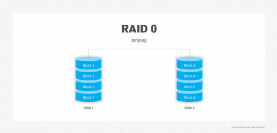 RAID 0 diagram