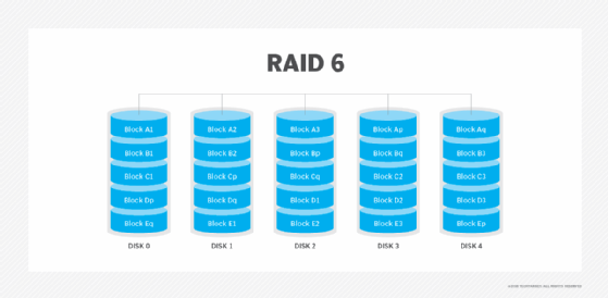 RAID 6 diagram