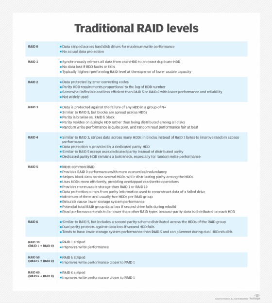RAID levels.