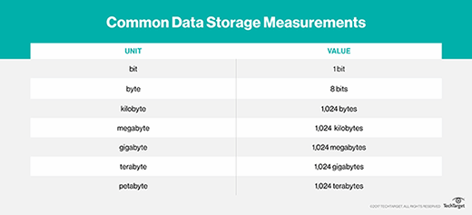 Common data storage measurements