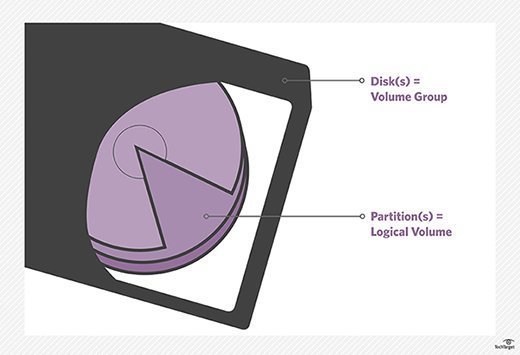 how disk partitioning works